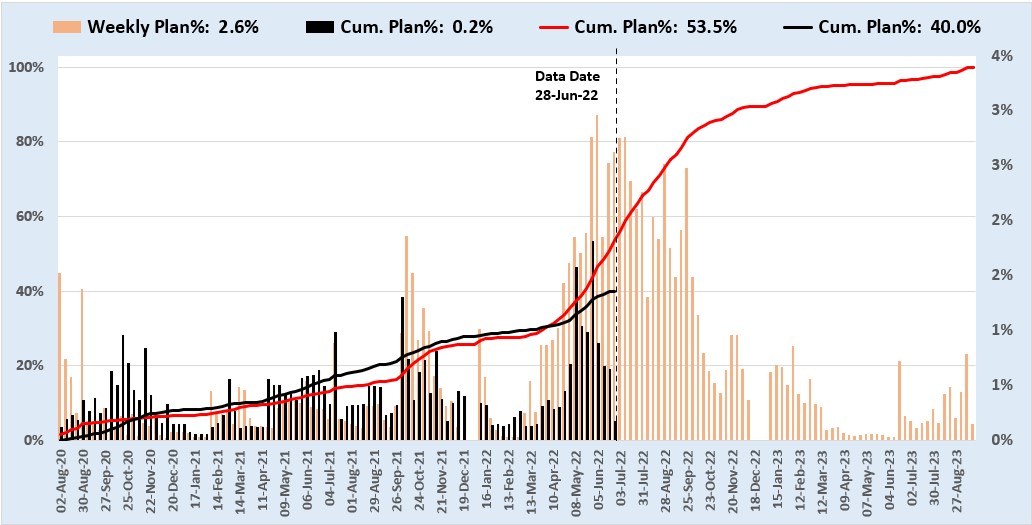 100 Budgeted Units S-Curve